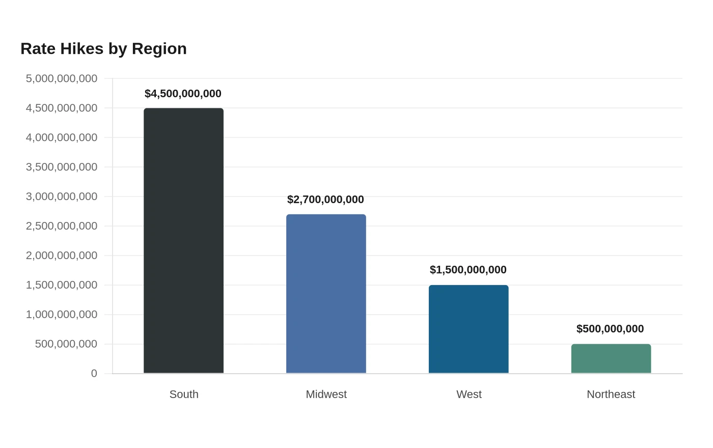 Rate Hikes by Region