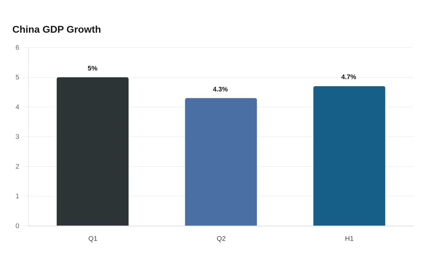 China GDP Growth