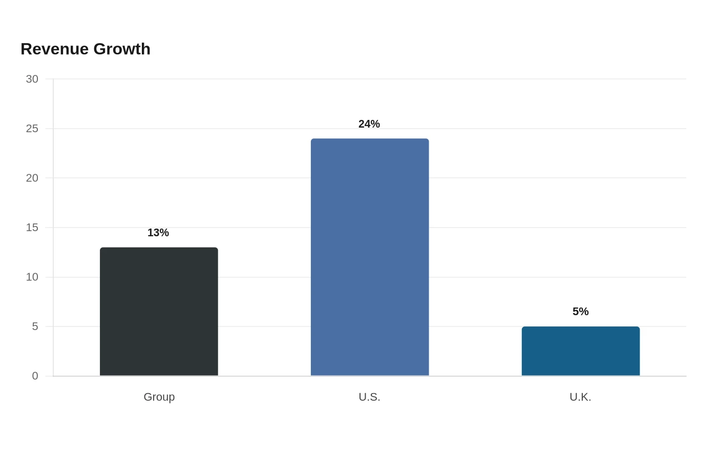 Revenue Growth