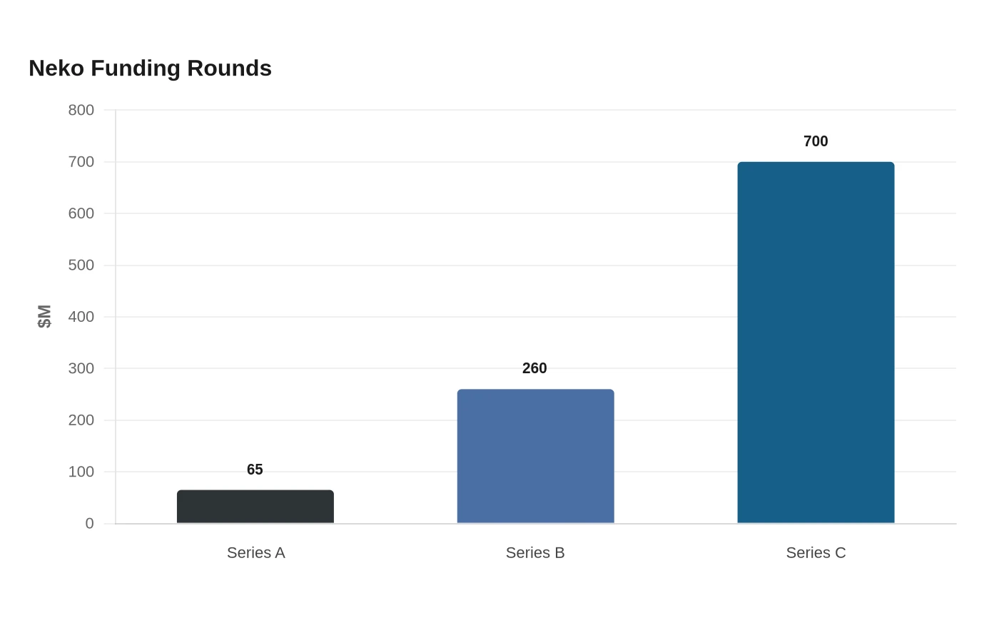 Neko Funding Rounds