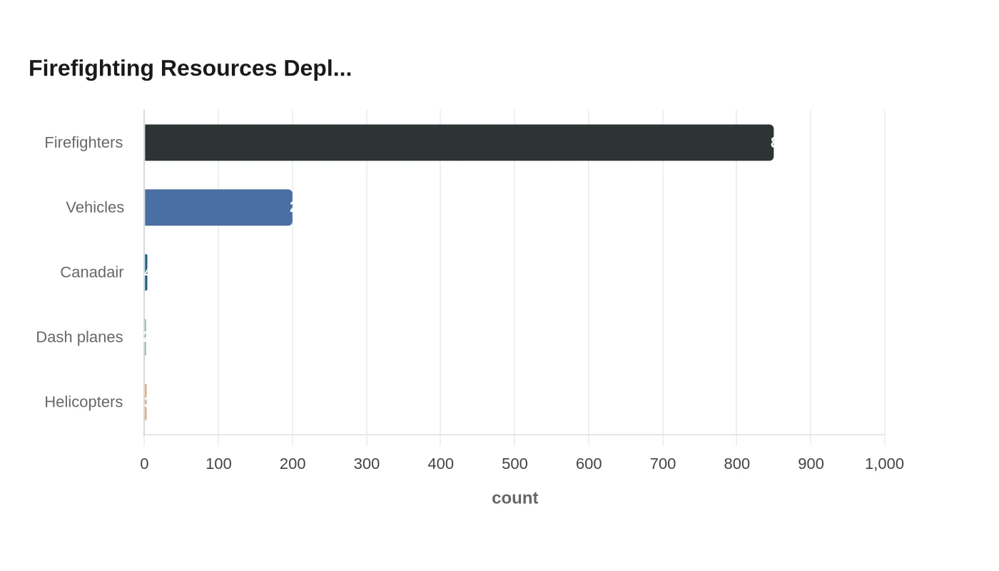 Firefighting Resources Depl...