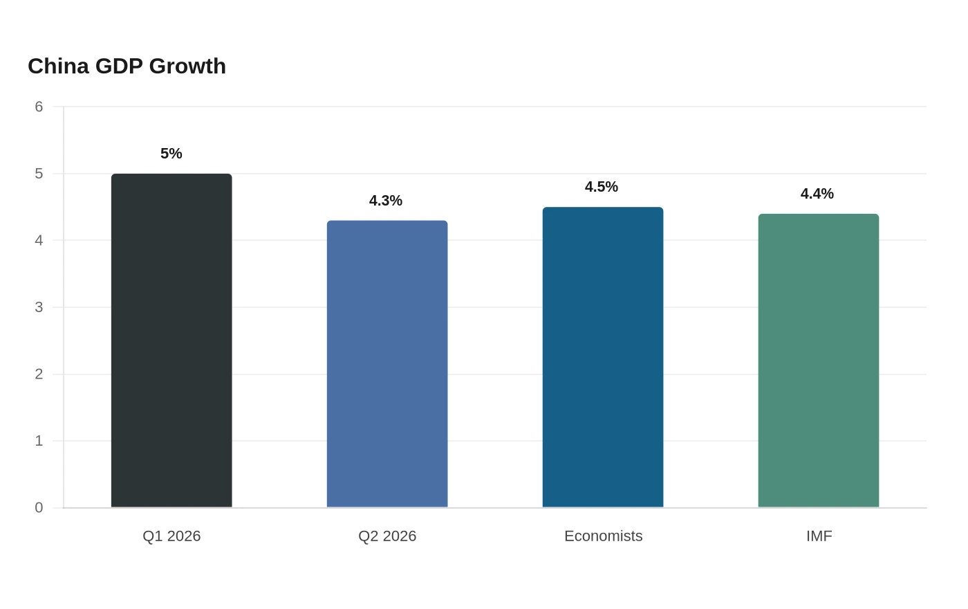 China GDP Growth