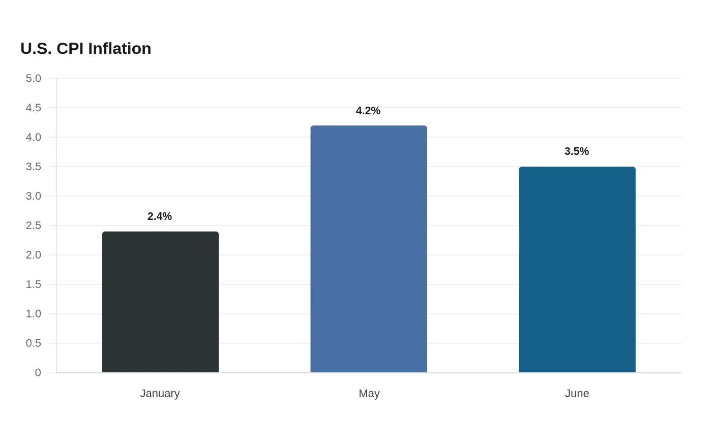 U.S. CPI Inflation