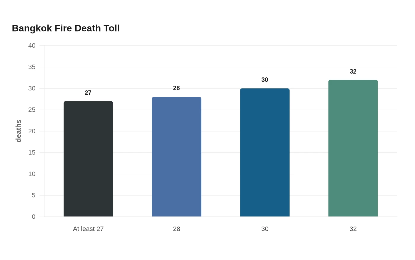 Bangkok Fire Death Toll