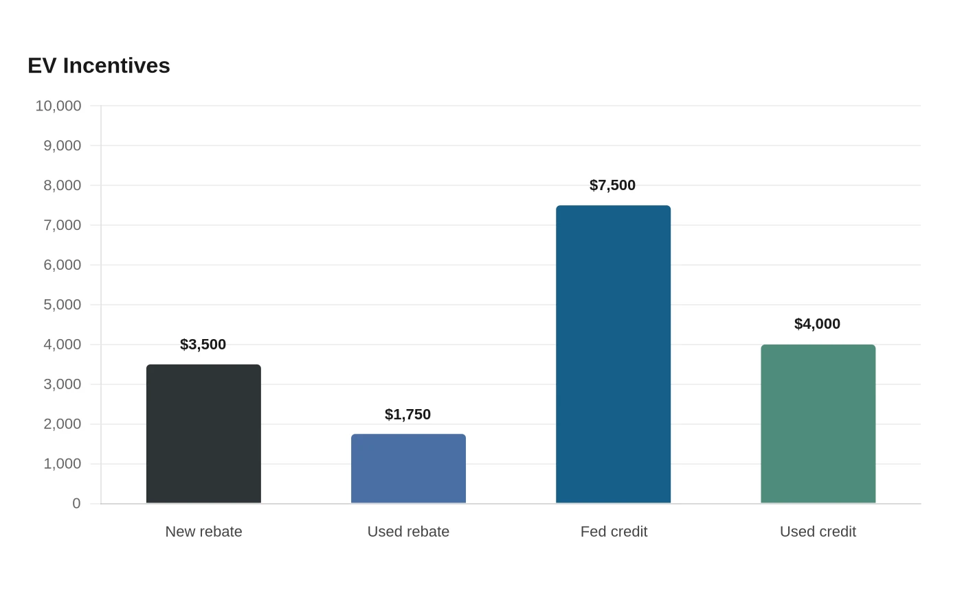 EV Incentives