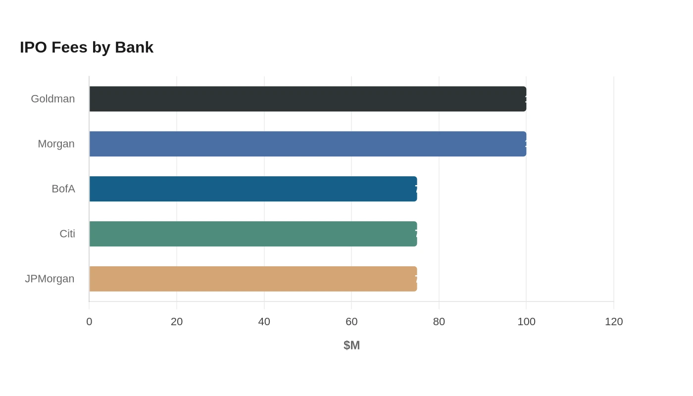 IPO Fees by Bank