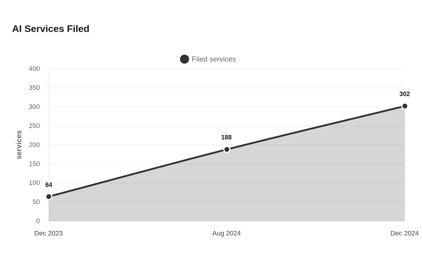 AI Services Filed