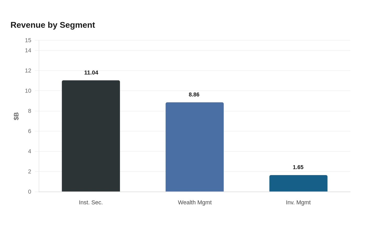 Revenue by Segment