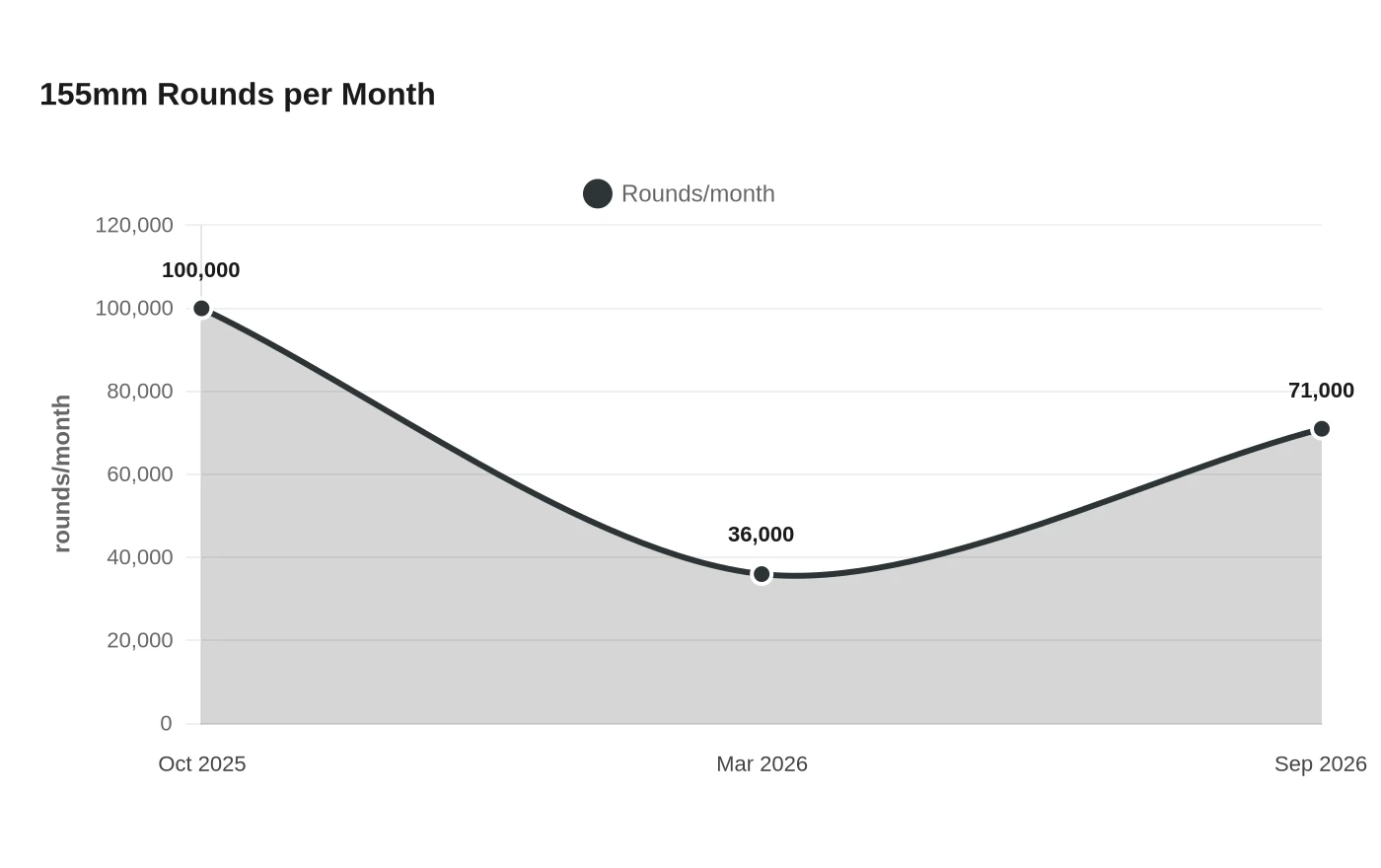 155mm Rounds per Month
