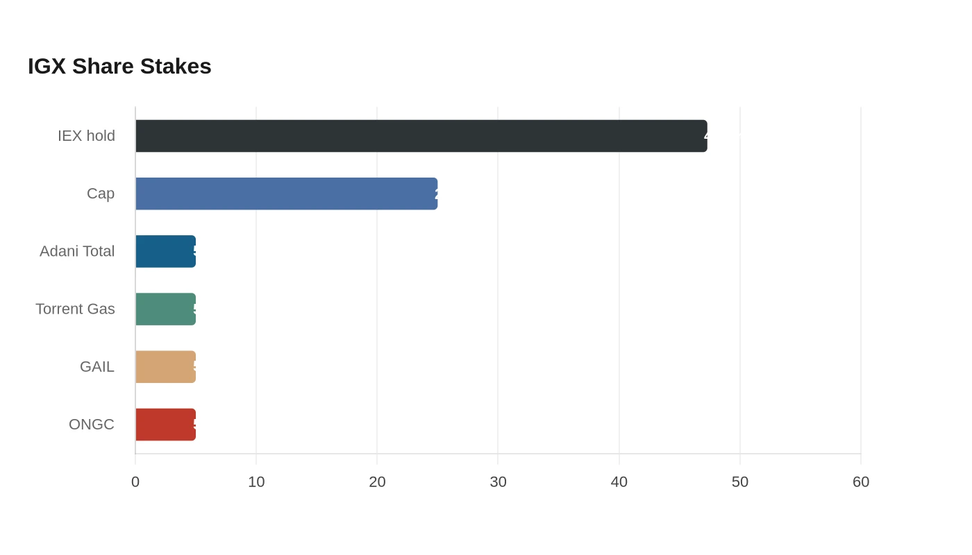 IGX Share Stakes