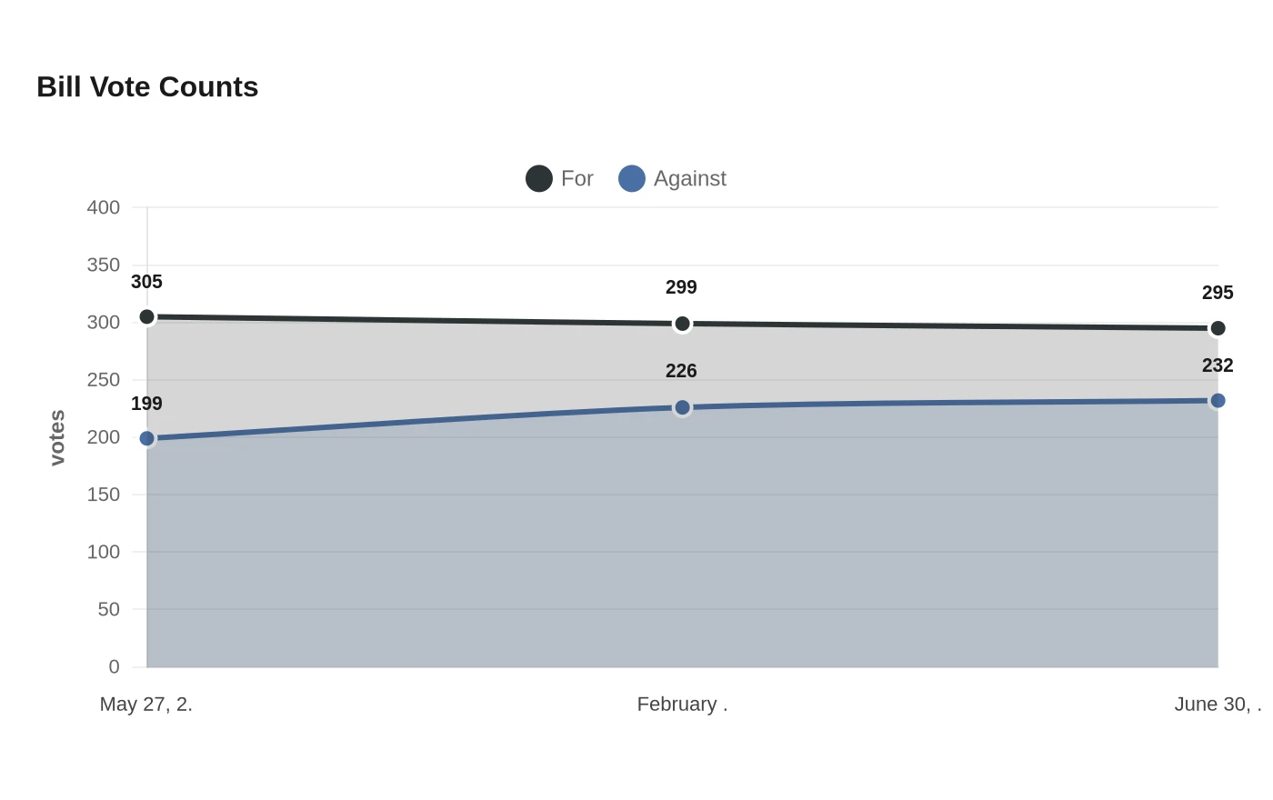Bill Vote Counts