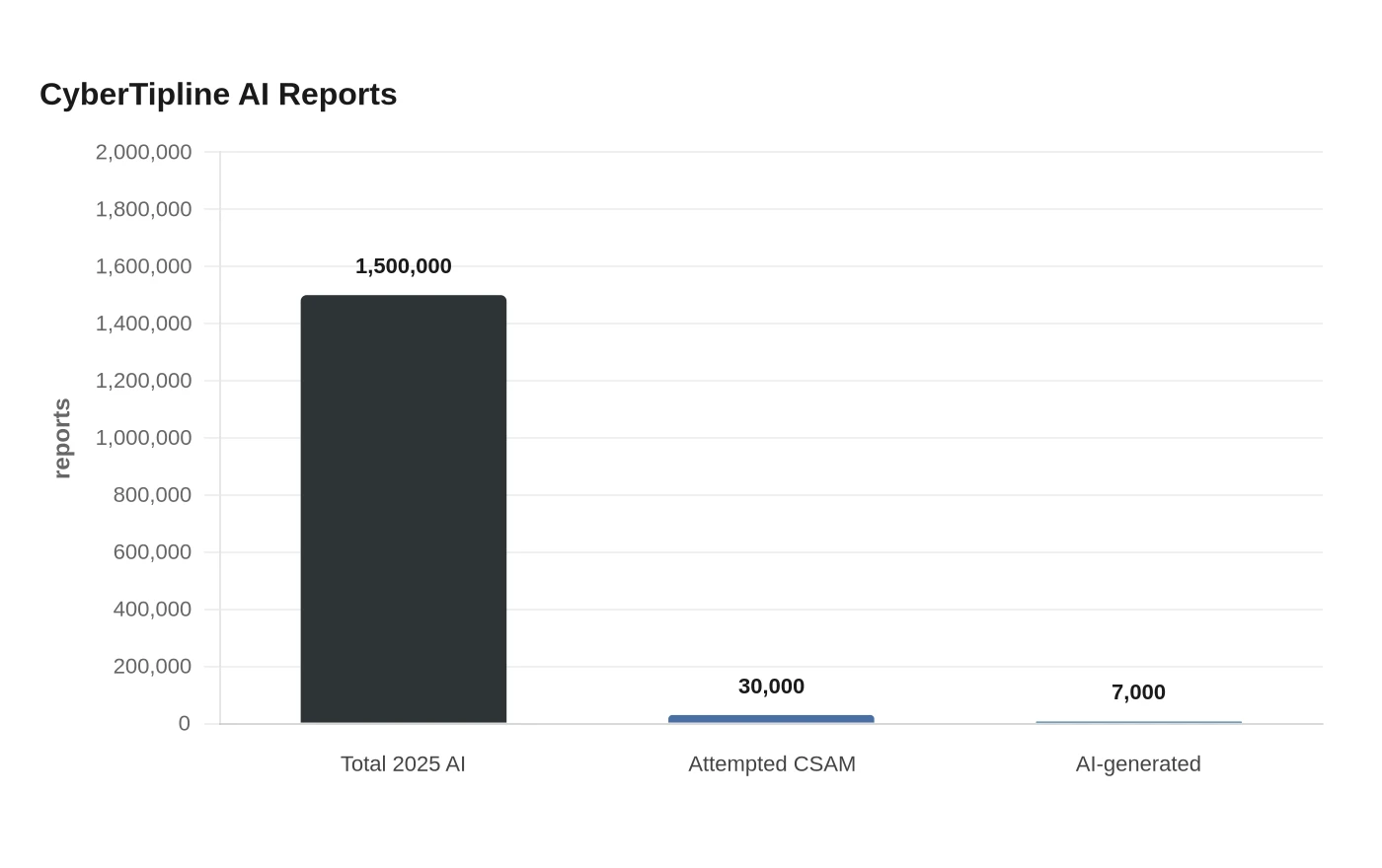 CyberTipline AI Reports