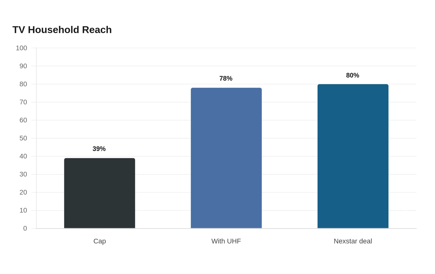 TV Household Reach