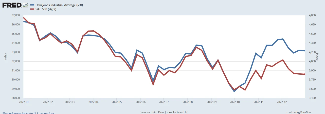 S&P 500 — Wikimedia Commons