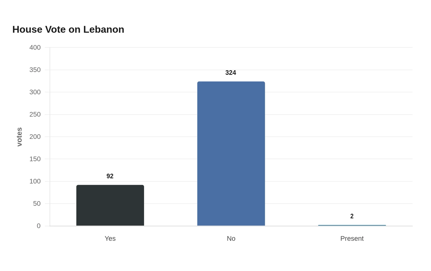 House Vote on Lebanon
