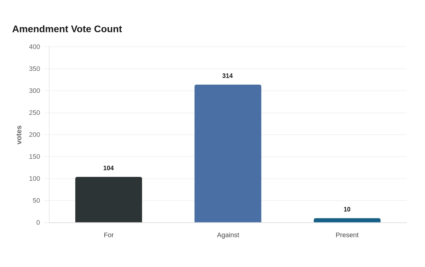 Amendment Vote Count