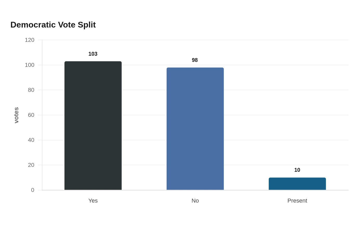 Democratic Vote Split