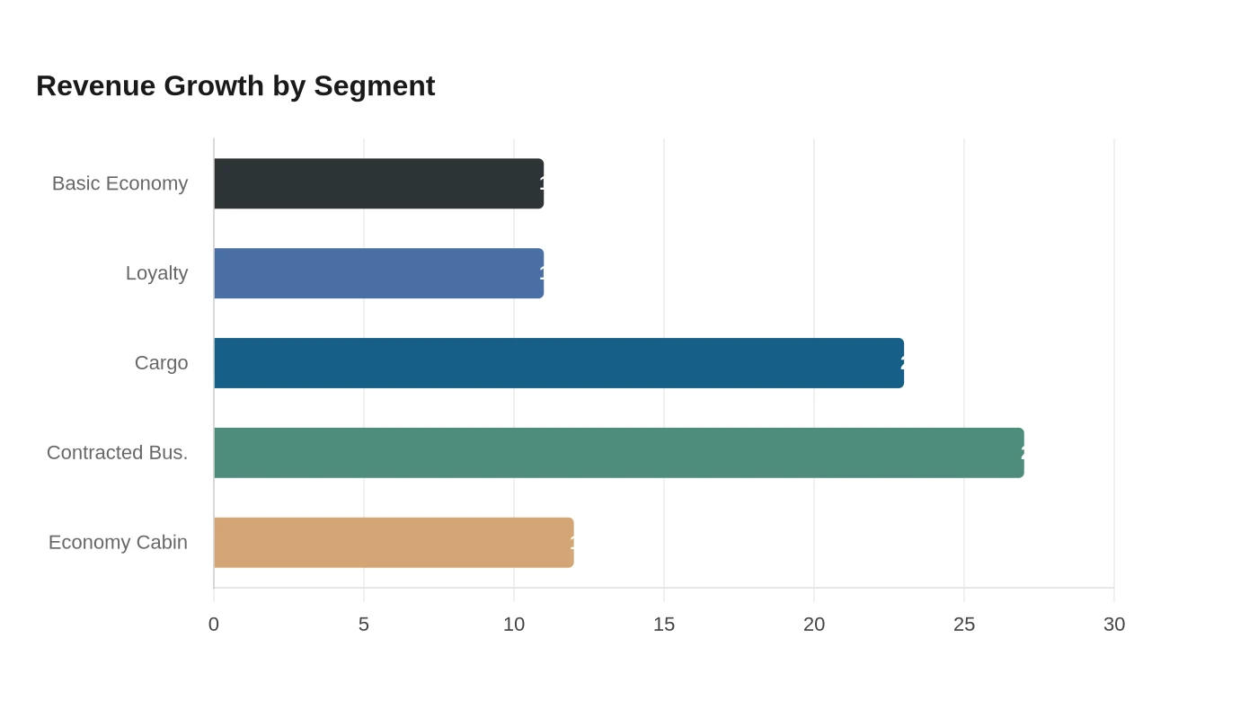 Revenue Growth by Segment