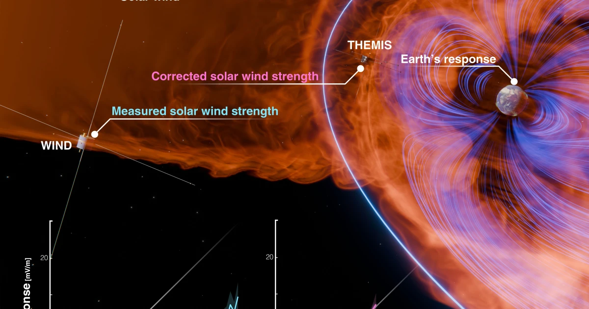 NASA study suggests solar storms may be more severe than thought