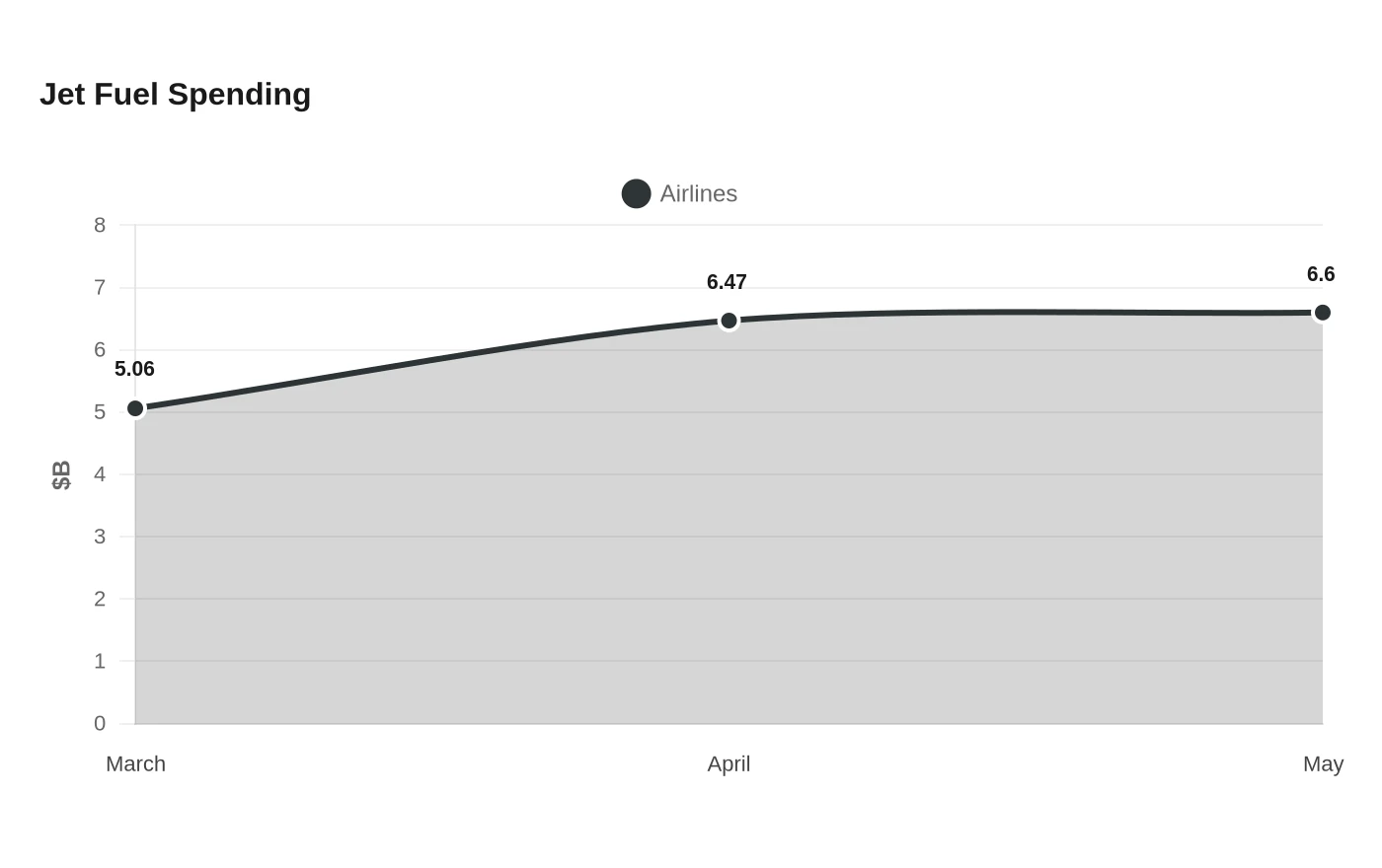 Jet Fuel Spending