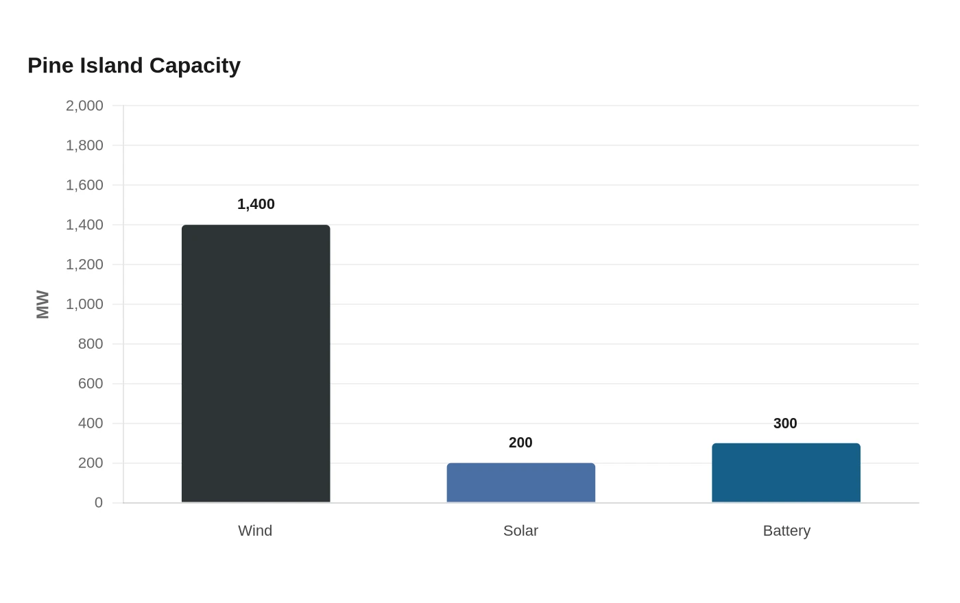 Pine Island Capacity