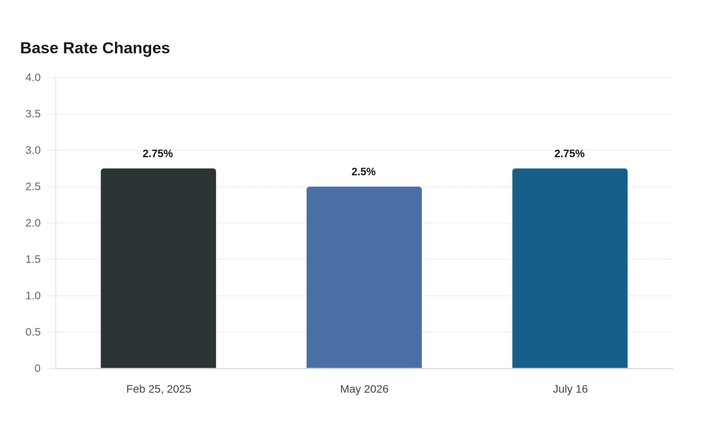 Base Rate Changes