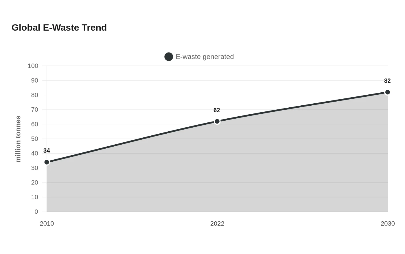 Global E-Waste Trend