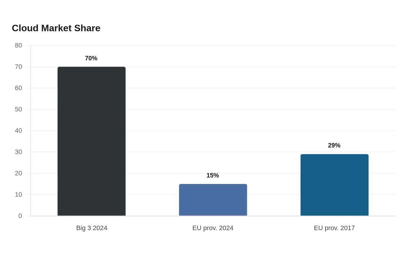 Cloud Market Share