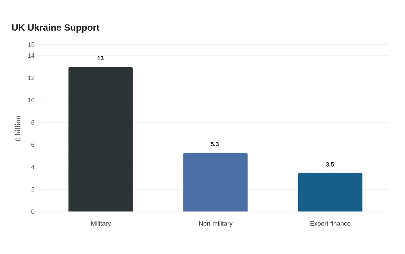UK Ukraine Support