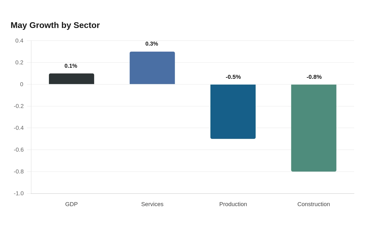 May Growth by Sector