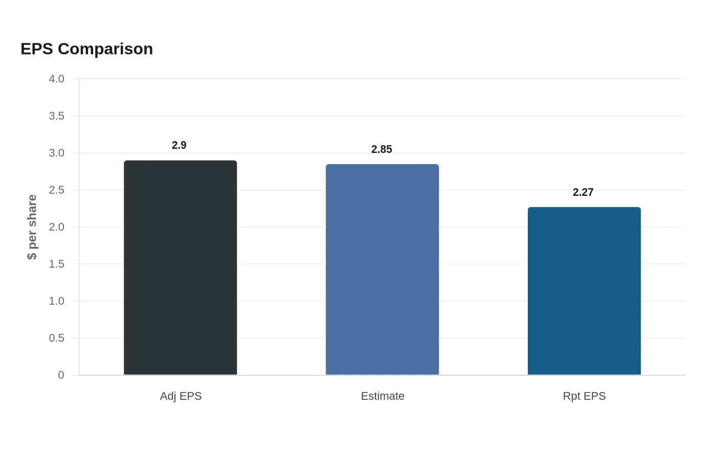 EPS Comparison