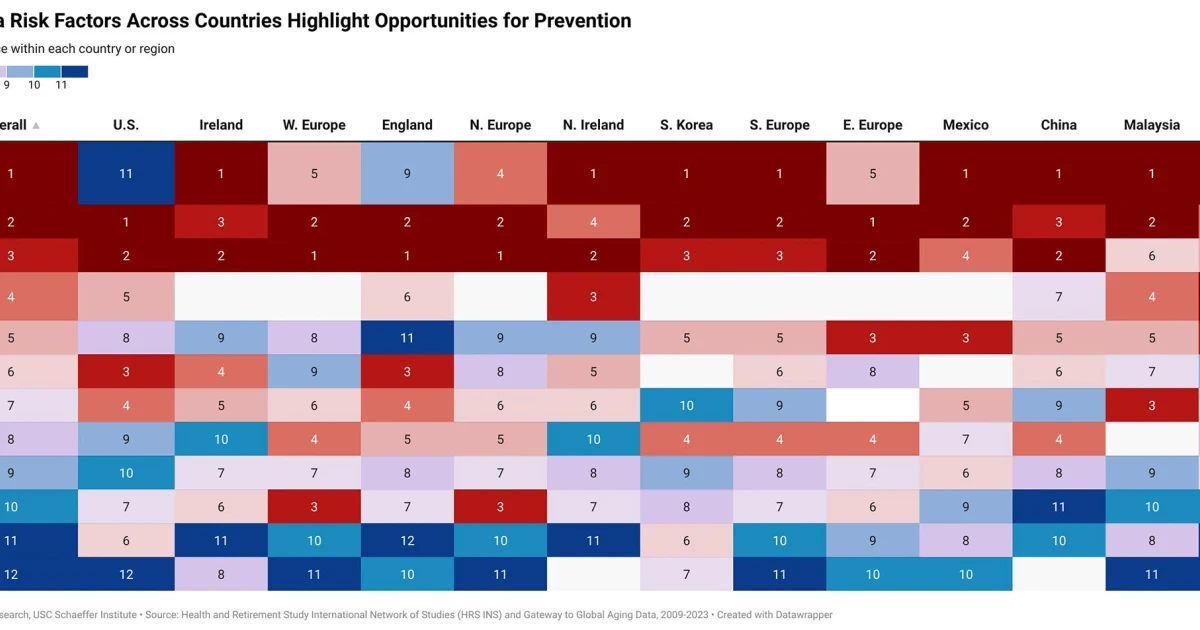 WHO says up to 45% of dementia cases may be preventable