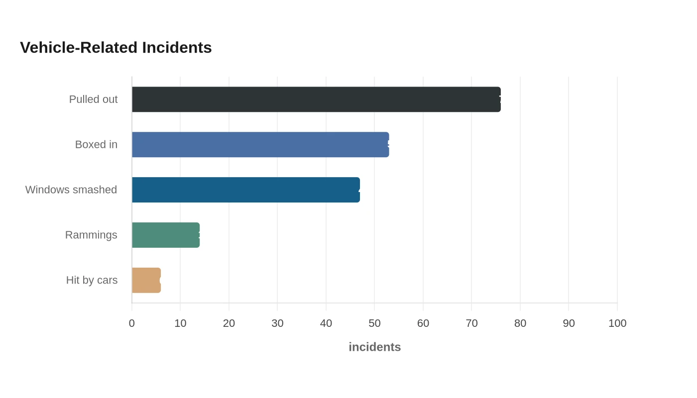 Vehicle-Related Incidents