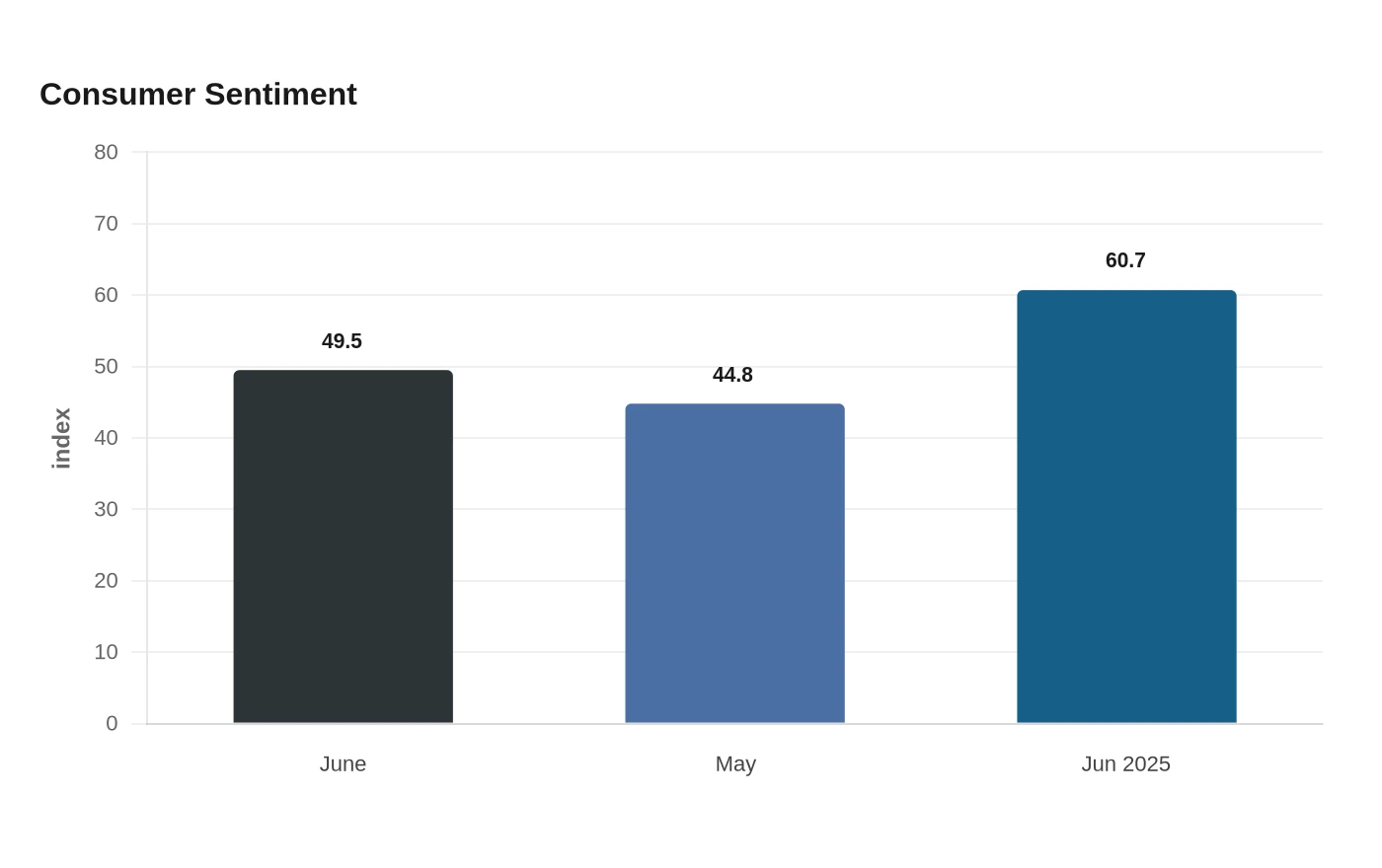 Consumer Sentiment