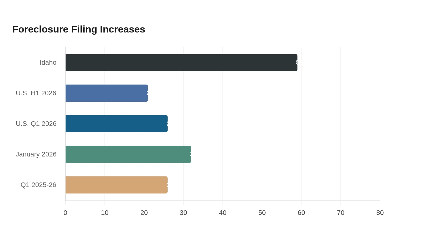 Foreclosure Filing Increases