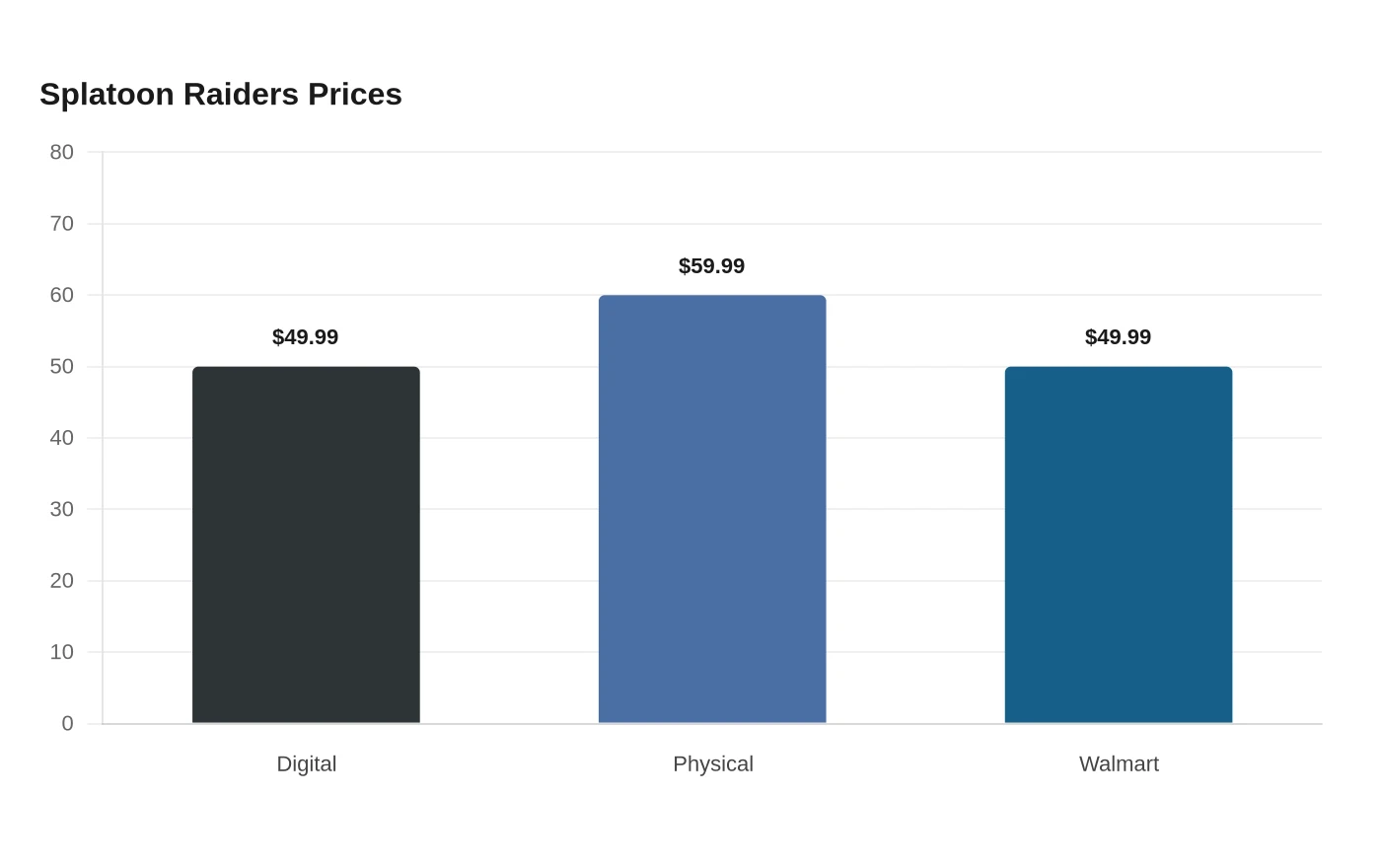 Splatoon Raiders Prices