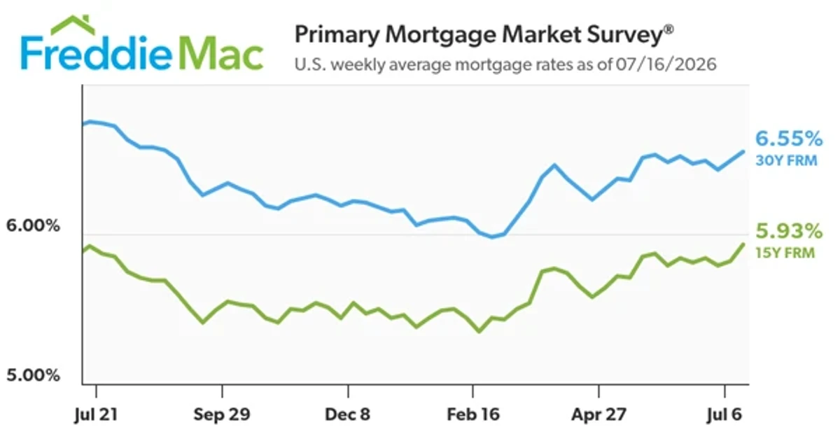 30-year mortgage rate rises to 6.55%, pressuring homebuyers