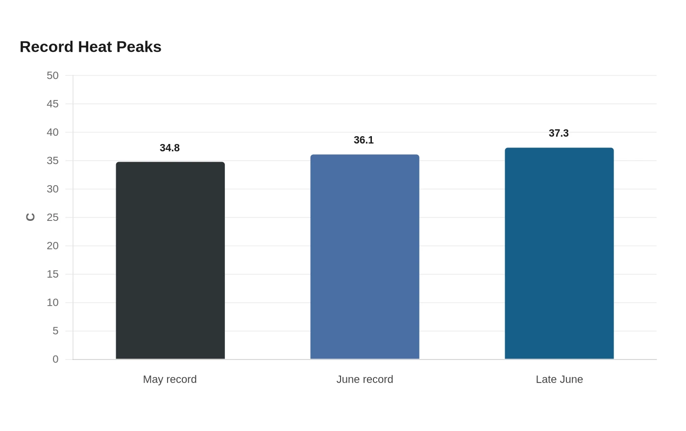 Record Heat Peaks