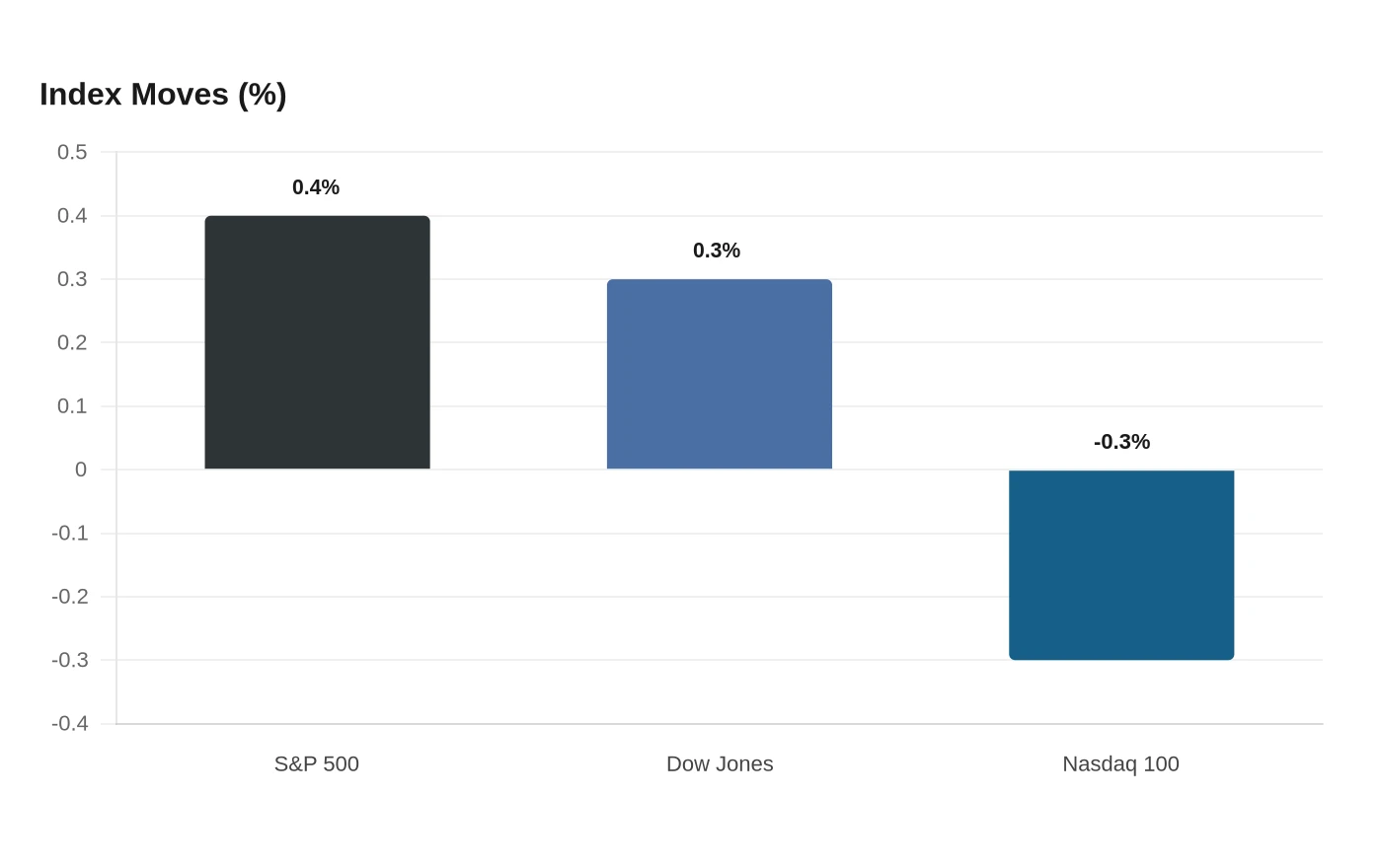 Index Moves (%)