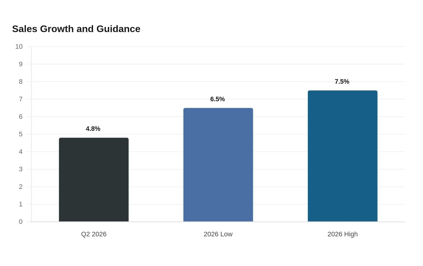 Sales Growth and Guidance
