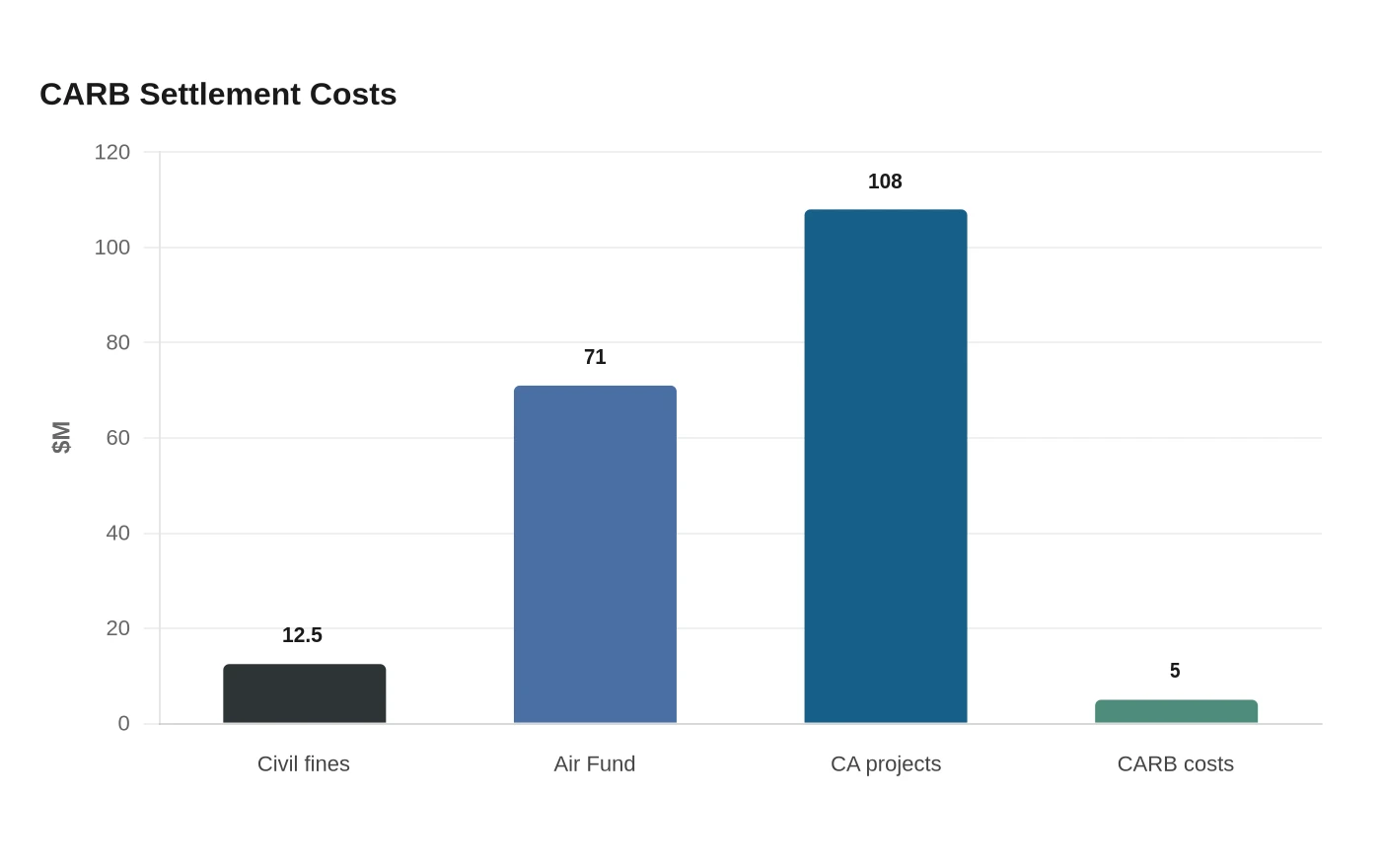 CARB Settlement Costs