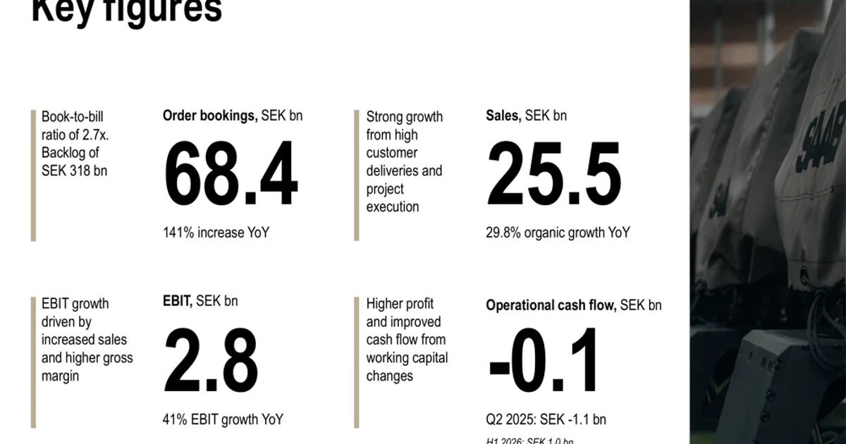 Saab beats forecasts as record orders lift defense demand