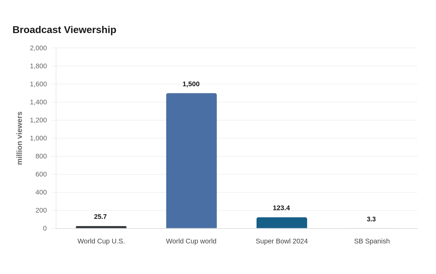 Broadcast Viewership