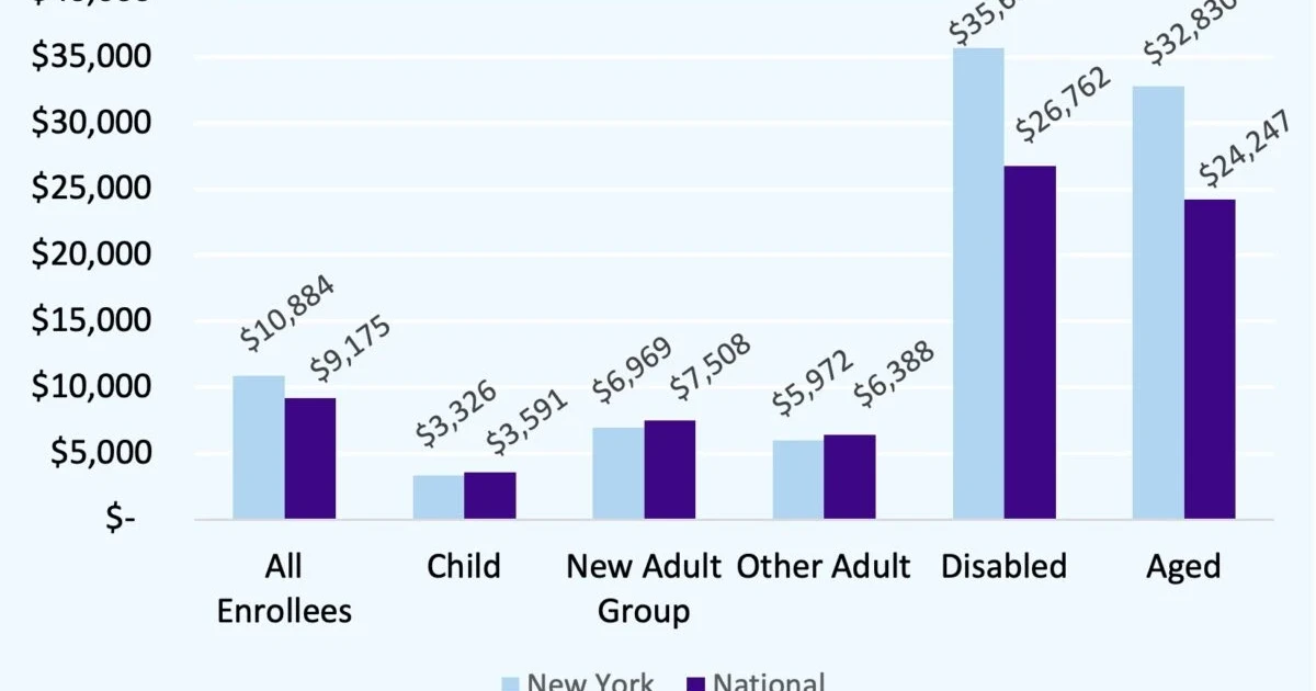 New York seniors drain savings before Medicaid help arrives