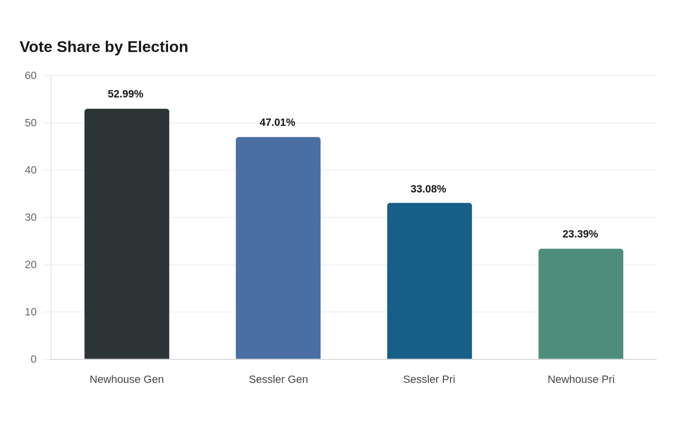 Vote Share by Election