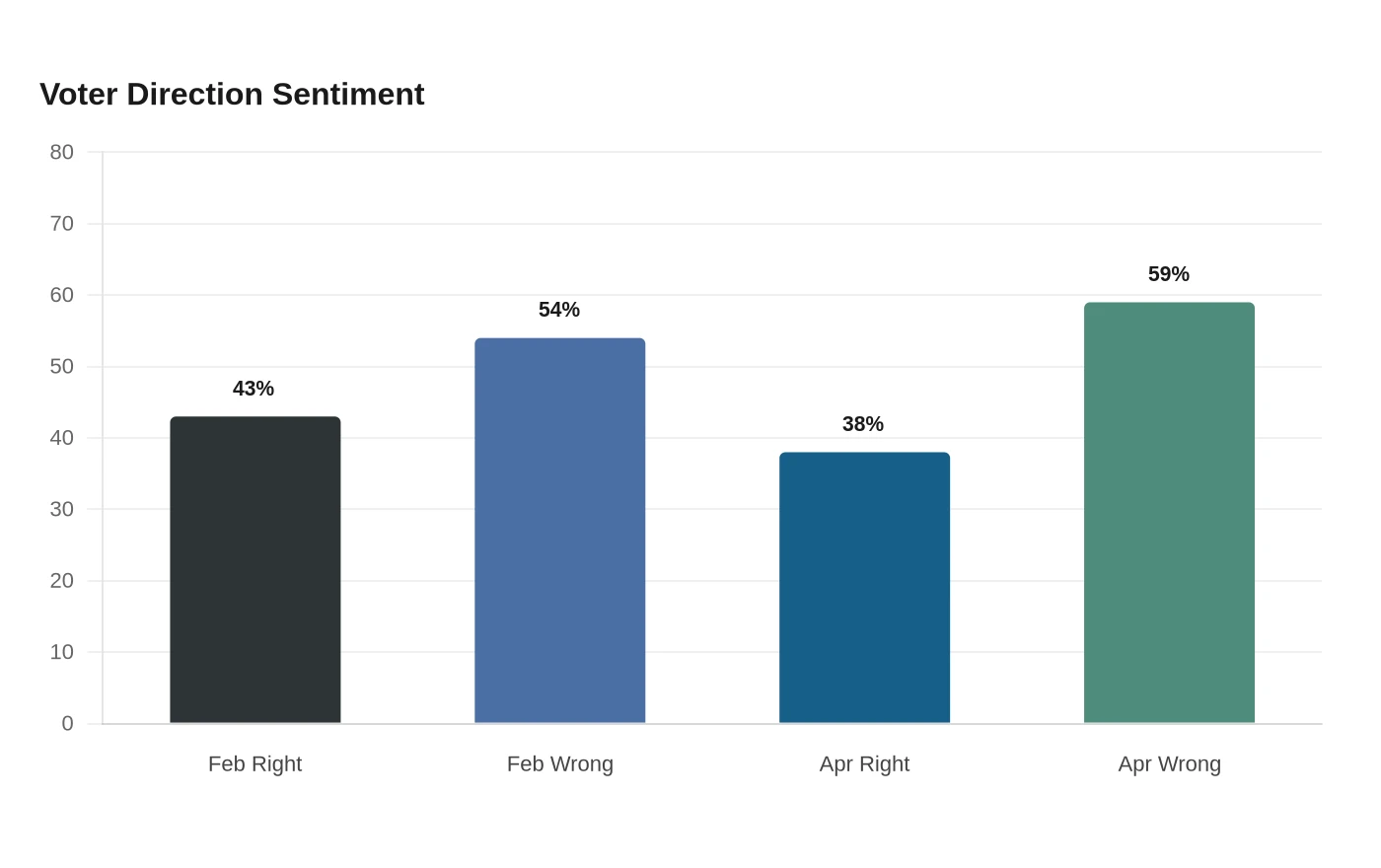 Voter Direction Sentiment