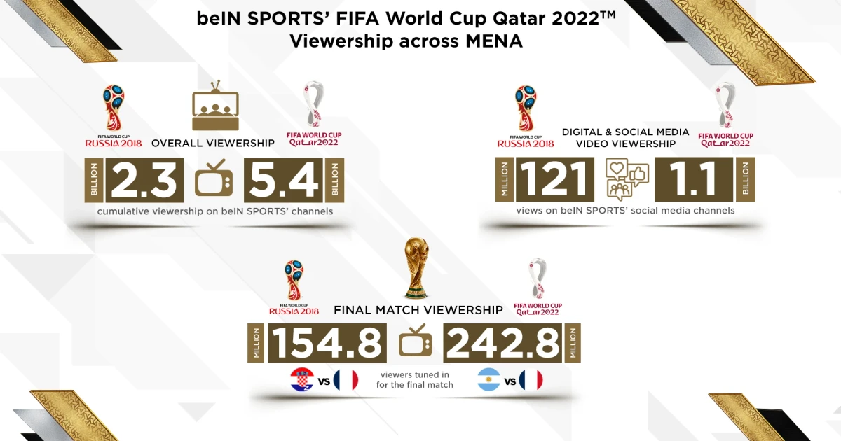 FIFA says 2022 World Cup drew 5 billion viewers worldwide