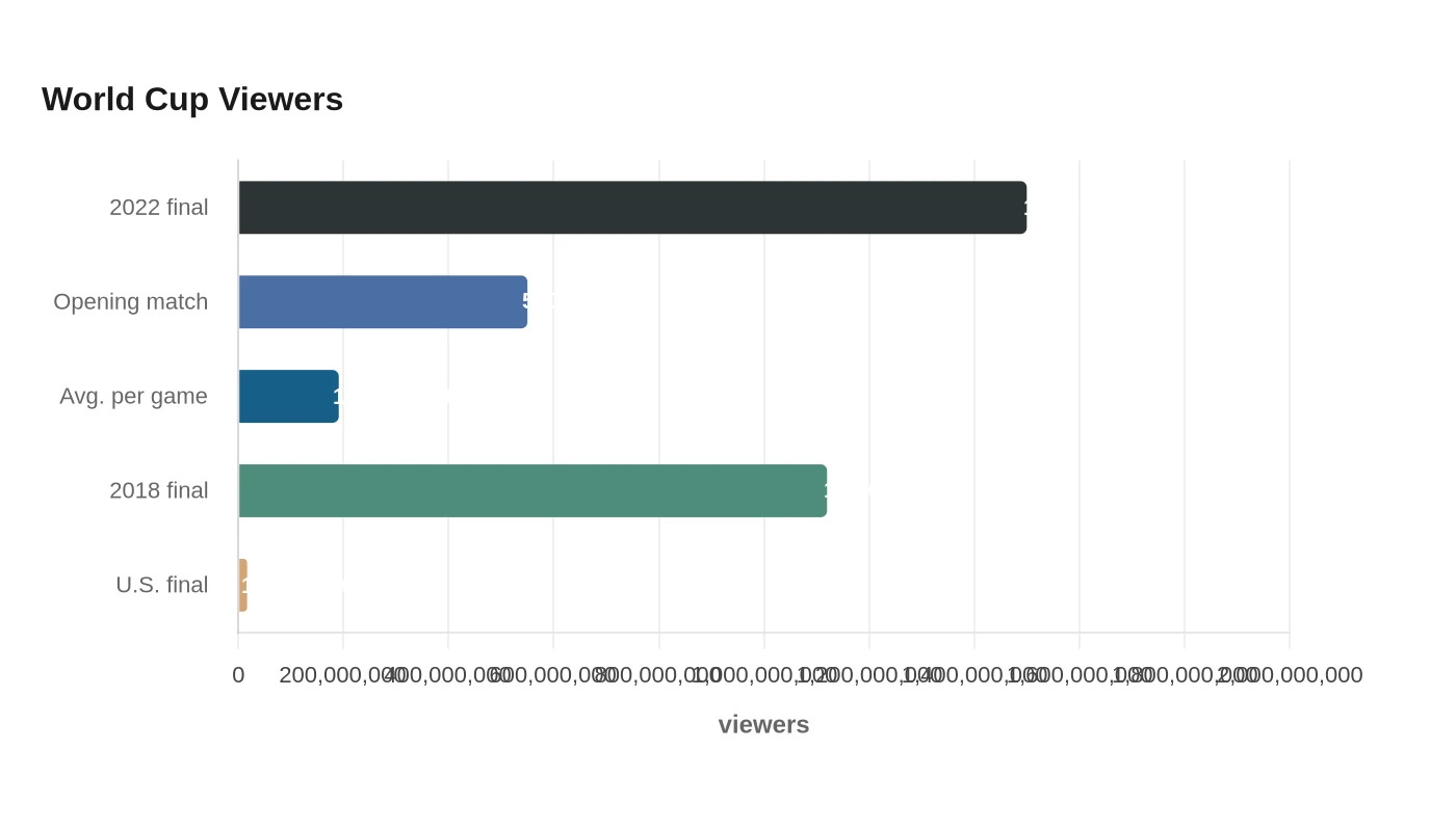 World Cup Viewers