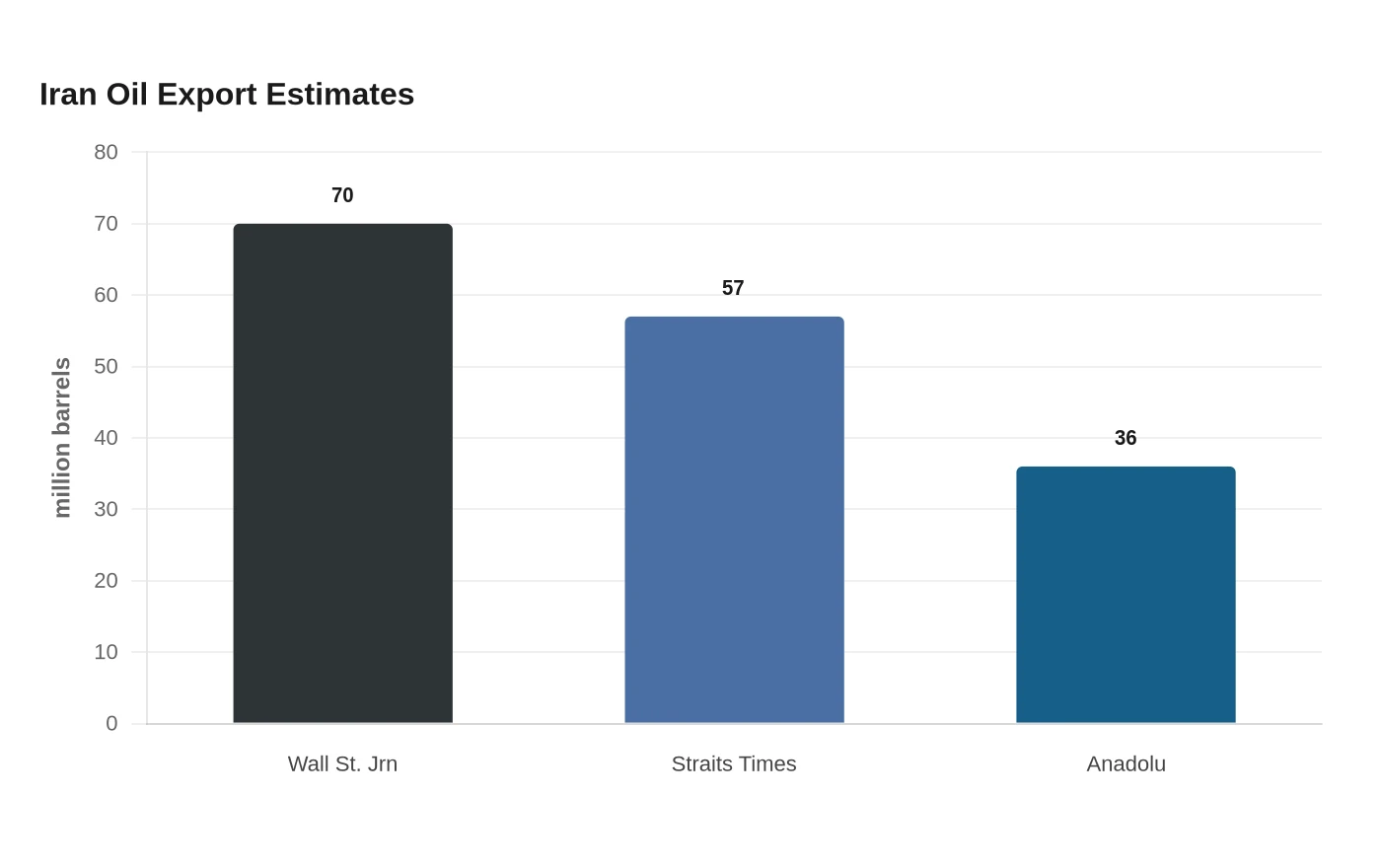 Iran Oil Export Estimates
