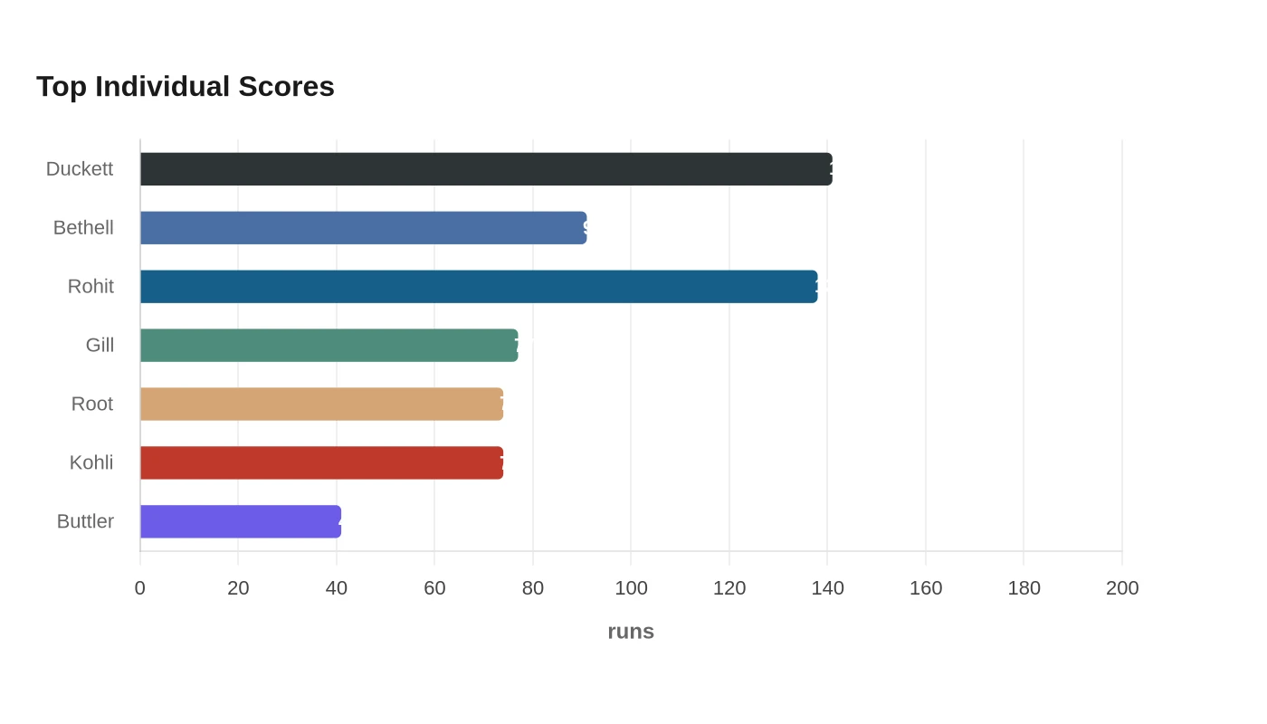 Top Individual Scores